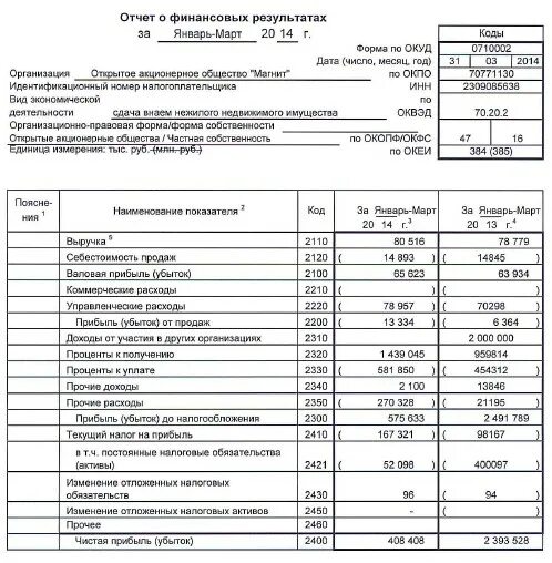 2330 отчет о финансовых результатах. Отчет о финансовых результатах АО Тандер 2021. Отчет о финансовых результатах график. Бухгалтерский баланс предприятия ПАО "магнит". Отчет о финансовых результатах за 2022.