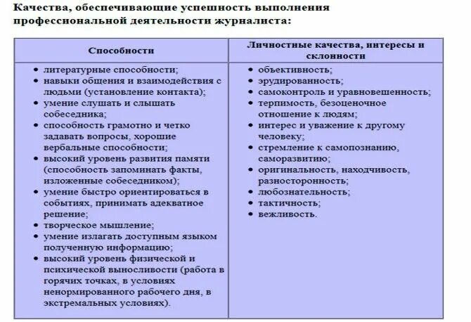 Что сдавать на журналиста после 11 нужно. Профессиональные качества журналиста. Журналистика какие предметы нужно сдавать. Эссе по журналистике вступительные экзамены. Что нужно сдавать на журналиста.