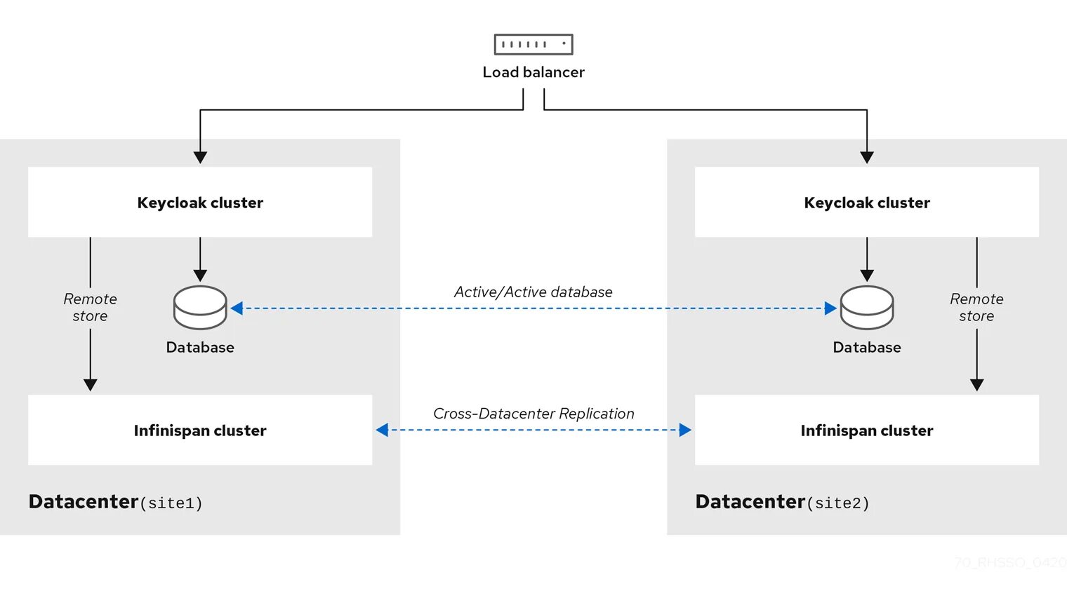 Keycloak openid. Keycloak архитектура. keycloak схема работы. схема аутентификации keycloak. схема устройства keycloak.