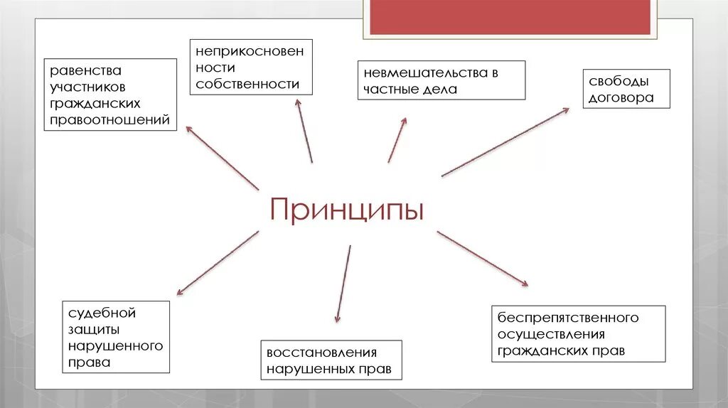 Принцип беспрепятственного осуществления прав. Принцип невмешательства в частные дела в гражданском праве. Частные дела это в гражданском праве. Принцип свободы договора в гражданском праве. Равенство участников гражданских правоотношений.