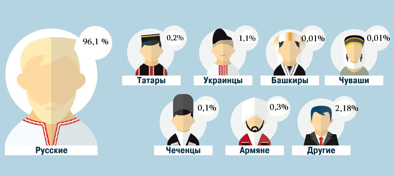 Национальности России в процентах. Статистика национальностей в России. Национальный состав РФ. Народы РФ В процентах.