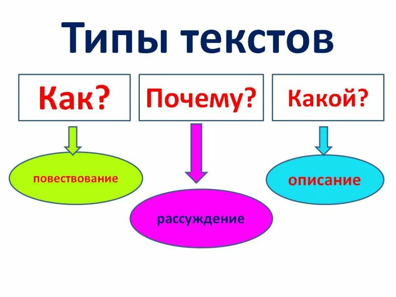 Типы текста в русском языке. Типы текста в русском языке таблица. Как определить Тип текста 4 класс. Как определить Тип текста в русском языке 3 класс. Изобразительные виды текстов