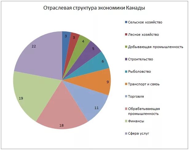 Какая промышленность развита в канаде. Структура экономики Канады 2020. Отраслевая структура США 2020. Структура ВВП Канады. Отраслевая структура ВВП Канады.