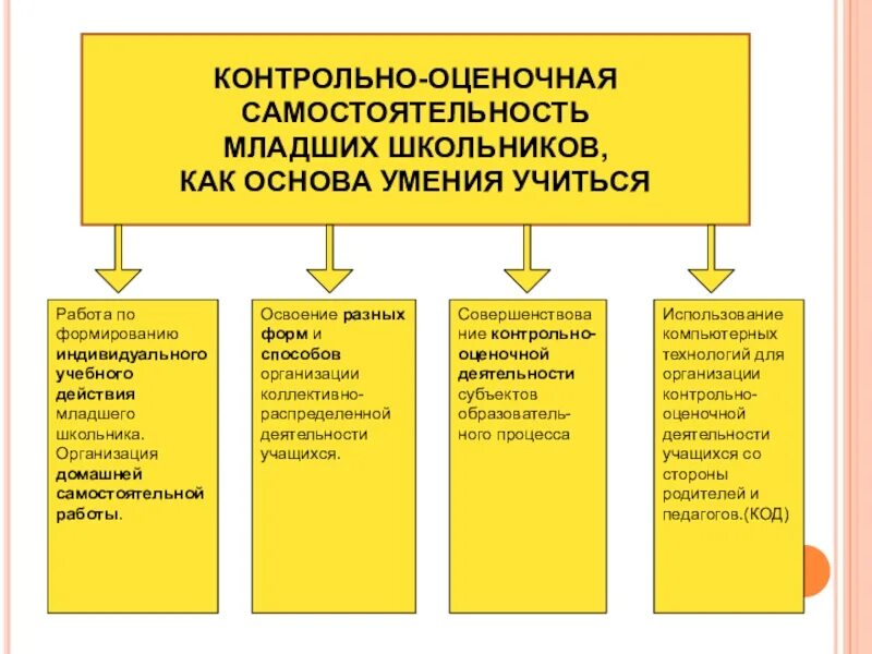 Условия методы и приемы развития. Организация домашней работы младших школьников. Развитие учебной самостоятельности у младших школьников. Формирование самостоятельности младших школьников. Этапы развития учебной самостоятельности младших школьников.