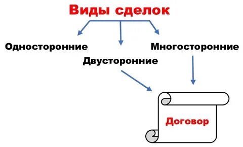Виды односторонних сделок