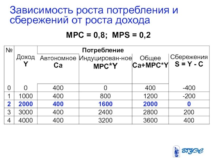 Зависимый от доходов. Зависимость роста потребления и сбережений от роста дохода. Зависимость потребления и сбережения. Выручка зависит от расходов. Доход потребление и сбережения.