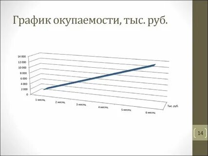 График срока окупаемости