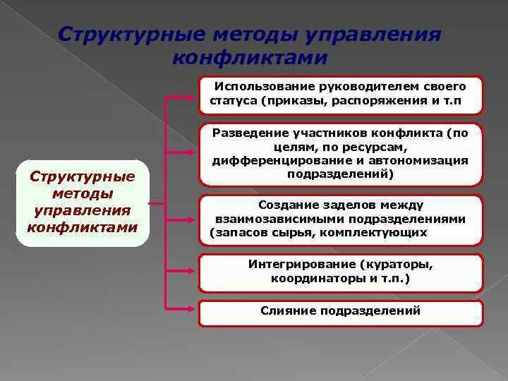 Метод управления конфликтами. Структурные методы управления конфликтами. Структурные способы управления конфликтами. Структурные методы в конфликтологии. В группу методов конфликтами входят