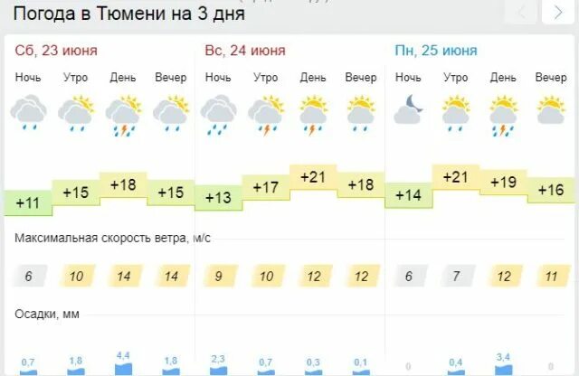 Погода тюмень на неделю 10 дней. Погода в Тюмени. Тюмень климат.