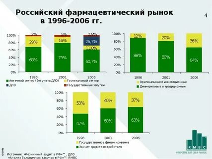 Фармацевтический рынок вопросы