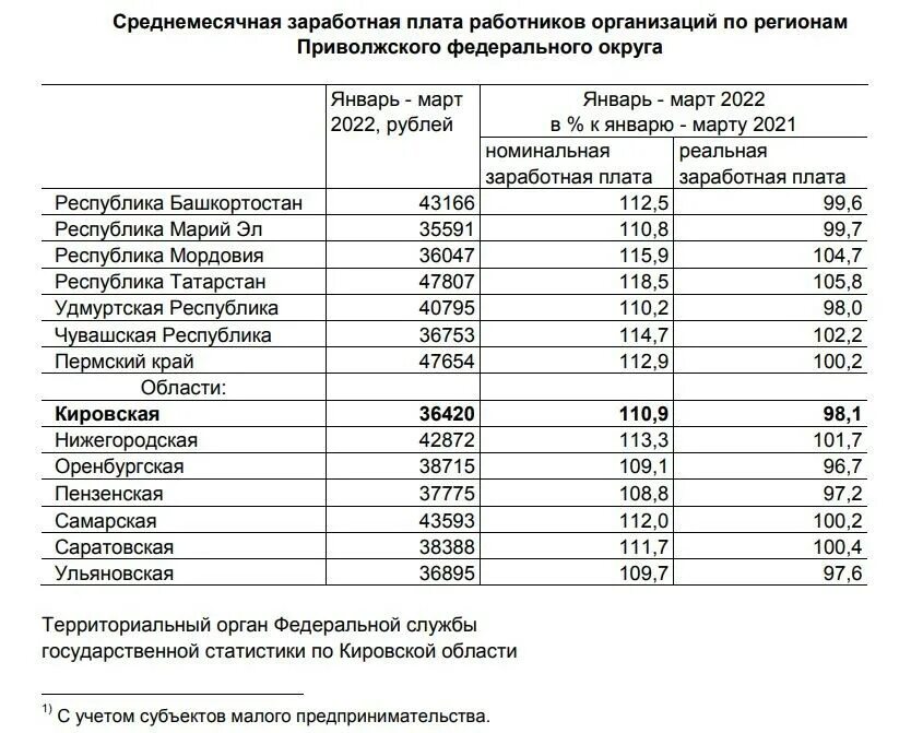 Индексация зарплаты январь 2024. Среднемесячная заработная плата по регионам 2022. Средний уровень заработной платы по регионам 2022. Средняя заработная плата по регионам России в 2022 году. Заработная плата контрактника.