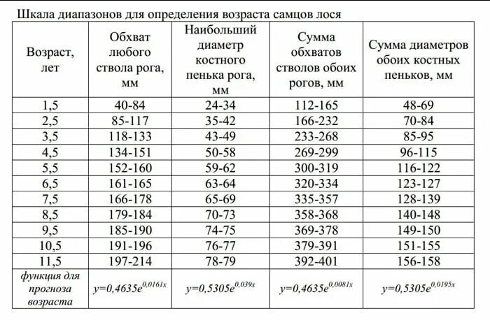 Определить возраст книги. Определение возраста лося по рогам таблица. Вес лося по годам возрастам таблица. Как определить Возраст Лос.