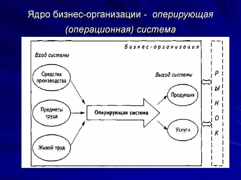 Оперирующая система. Организация ядра. Ядро бизнес организации. Операционная система предприятия. Ядро системы.