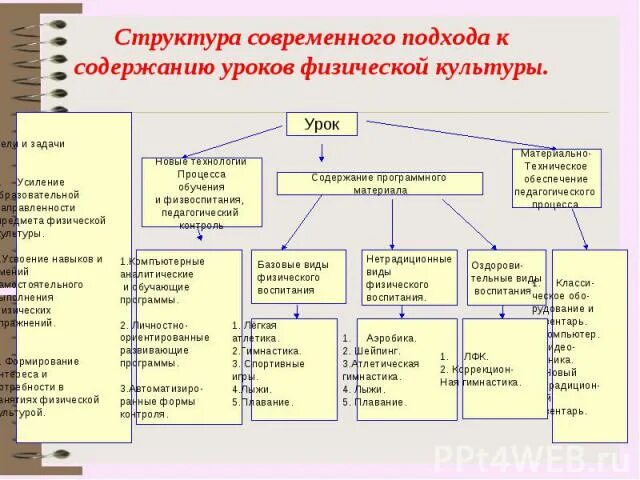Какова структура урока физической культуры. Схема содержание урока физической культуры. структура занятия по физической культуре схема. структура урока физической культуры схема. базовая структура учебного занятия по физической культуре.