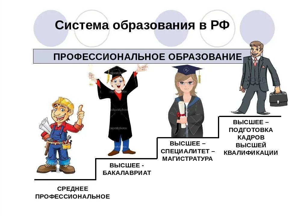 Какое среднее образование выше. Система профессионального образования. Система образования РФ. Система общего образования в России. Система рбрпзрванич в Росси.