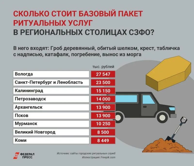 Сколько стоит похоронить человека 2024. Эээхххх гробы подорожают!!!!!. Сколько стоят похороны в Санкт-Петербурге средняя цена.