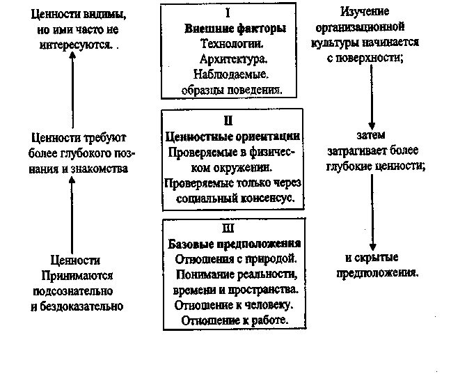 Организационная культура исследования. Три уровня организационной культуры э.Шейна. Три уровня изучения организационной культуры (по э. Шейну). Уровни организационной культуры э. Шайна.. Уровни изучения организационной культуры.