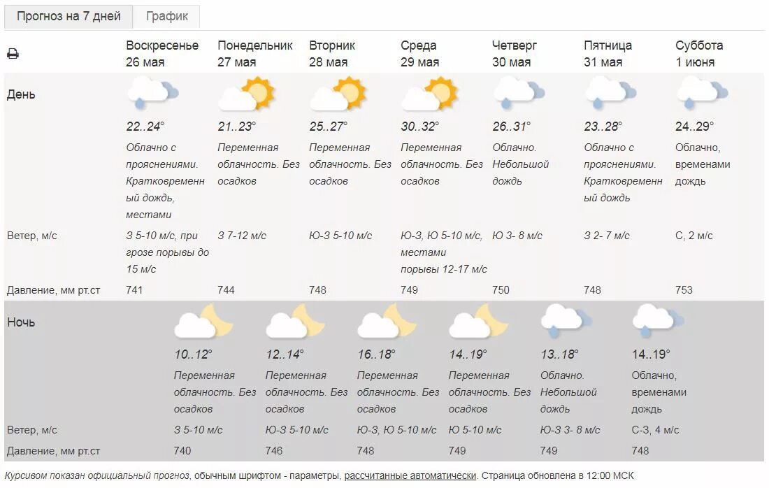 Гидрометцентр России. Гидрометцентр Москва. Погода 32 градуса. Жара 32 градуса. Магнитогорск погода на месяц точный прогноз гидрометцентра