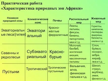 Характеристика природных зон африки 7 класс