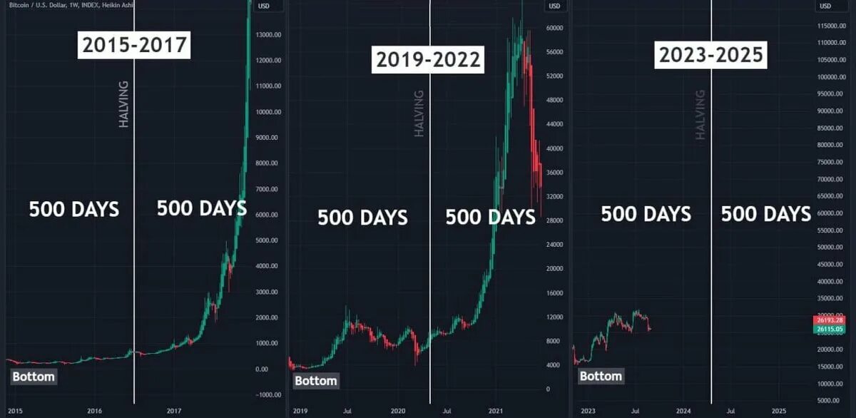 Что будет с биткоином после халвинга 2024. Халвинг BTC 2024. Халвинги биткоина график. Халвинг биткоина даты. Халвинг биткоина даты 2024.