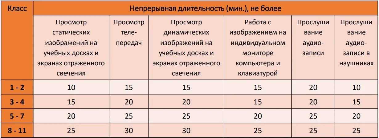 Продолжительность непрерывной работы. Продолжительность непрерывного использования экрана по возрасту. Продолжительность непрерывной работы на судне.