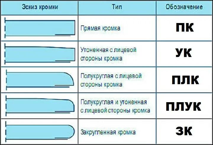 Тип кромок. Типы кромок гипсокартона. кромки гкл. типы кромок гкл. кромка гипсокартона.