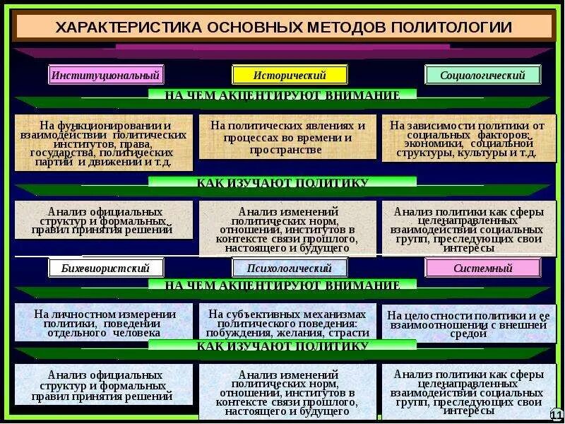 Политические методы в организации. Методы политологии схема. Схема методы политического исследования. Методы политической науки таблица. Методы политологии таблица.