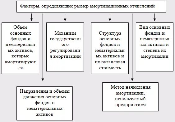 Факторы влияющие на величину амортизационных отчислений. Факторы влияющие на амортизацию. Какие факторы влияют на сумму амортизационных отчислений. Факторы влияющие на исчисление величин амортизации. Влияния отдельных факторов на изменение