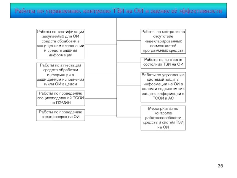Контроль эффективности ТЗИ схема. Методика проведения внутреннего контроля состояния ТЗИ. Работа по аттестации ТЗИ. Показатели and эффективности and ПЭМИН.