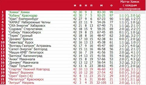 Первая лига динамо махачкала таблица