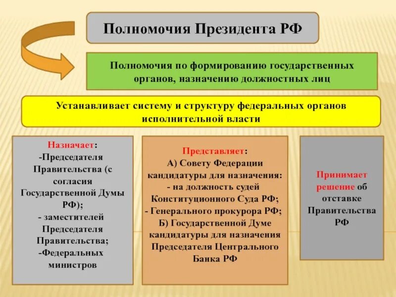 Правительство страны это пример. 3) Каковы полномочия президента РФ?. Схема основные полномочия президента Российской Федерации. Полномочия президента Российской Федерации Обществознание. Охарактеризуйте полномочия президента РФ.