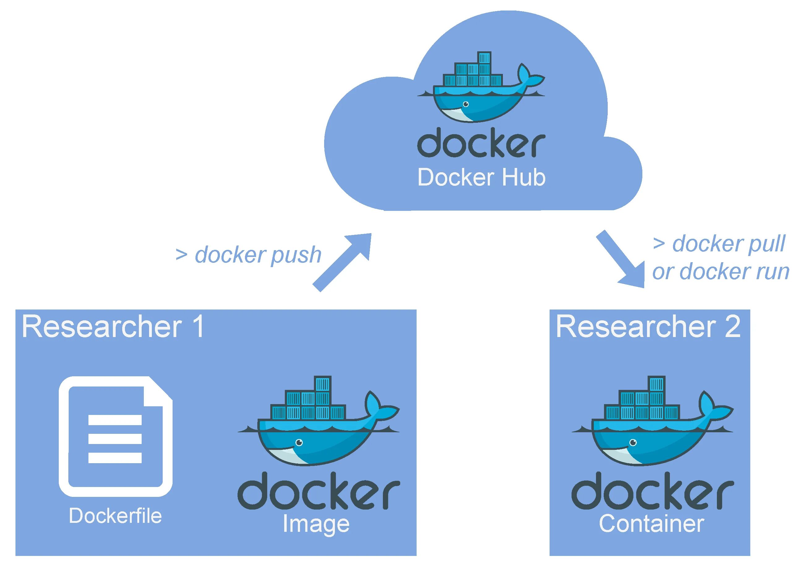 Docker source. Docker hub. docker образ. docker hub logo. docker project.