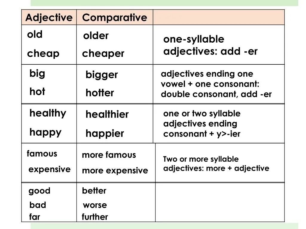 Comparative правило