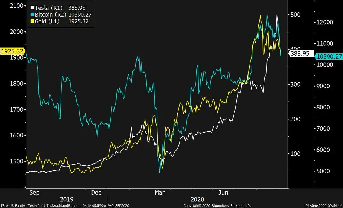 Биткоин 2000 году. Tesla vs Bitcoin. Bitcoin Chart. Bitcoin vs Gold таблица. Кривая описывающая биткоин.