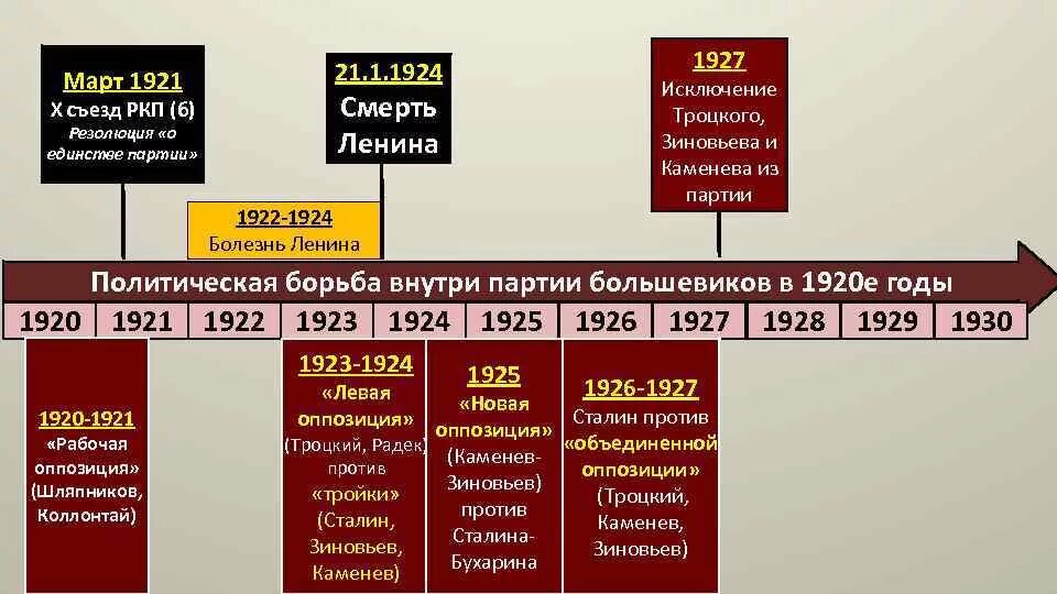2 ркп б. Российская коммунистическая партия большевиков, ркп(б) 1921. структура вкп б. 10 съезд вкп б. партии ссср 1920.