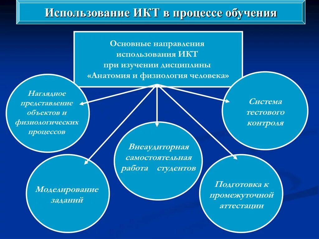 Использование цифровых технологий в процессе обучения. Использование ИКТ. Направления использования ИКТ. Информационно-коммуникационные технологии в образовании. Применение ИКТ.