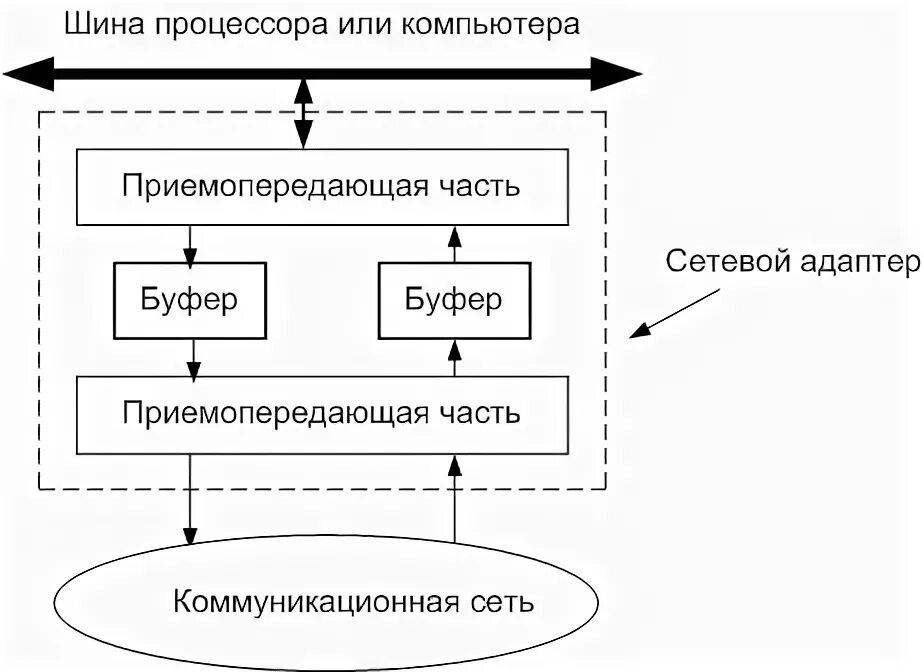 Структура сетевого адаптера. Сетевой адаптер строение. Состав сетевого адаптера. Классификация сетевых адаптеров схема.