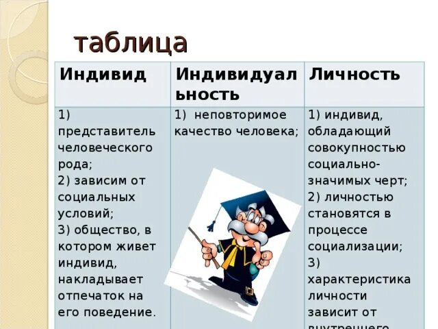 Запишите слова пропущенные в таблице индивид. Личность индивид таблица. Индивид индивидуальность личность. Таблица человек индивид индивидуальность. Чем индивид отличается от личности таблица.