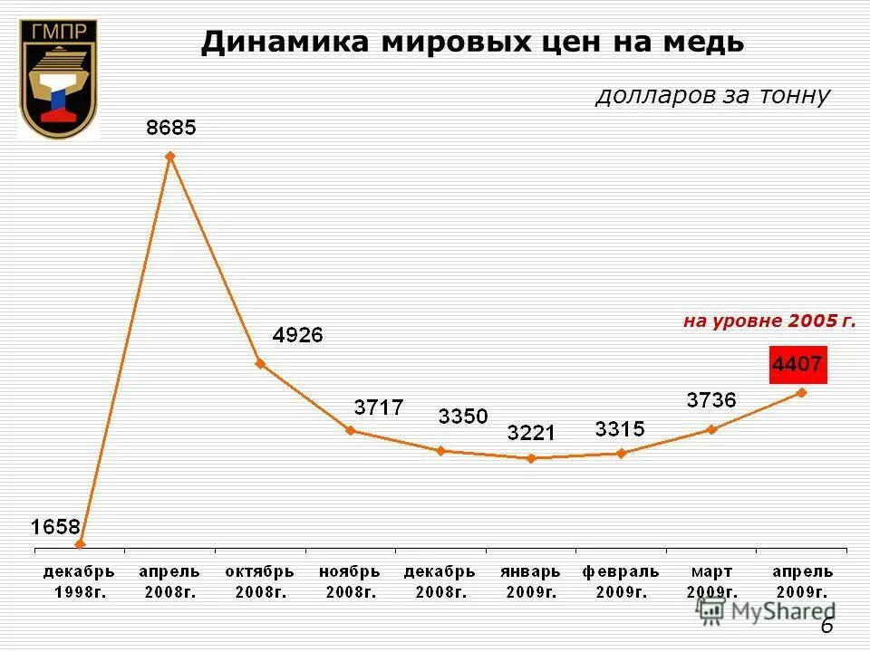 Динамика мировых цен. Риа рейтинг добыча нефти 2016 отчет. Динамика нефть 1960. Производство цемента в ссср. Цена нефти с 2000 года график.