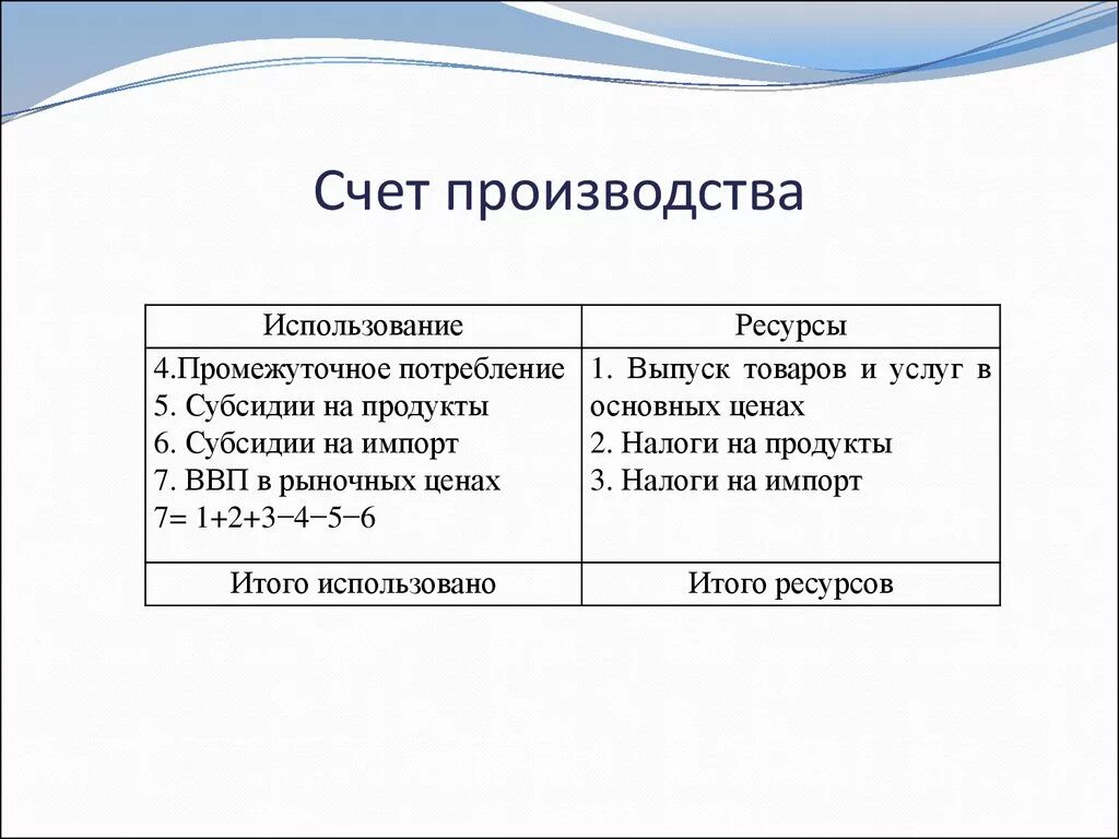 Счет производства в системе национальных счетов. Счет производства в СНС. Схема счета производства. Счет производства отражает:.