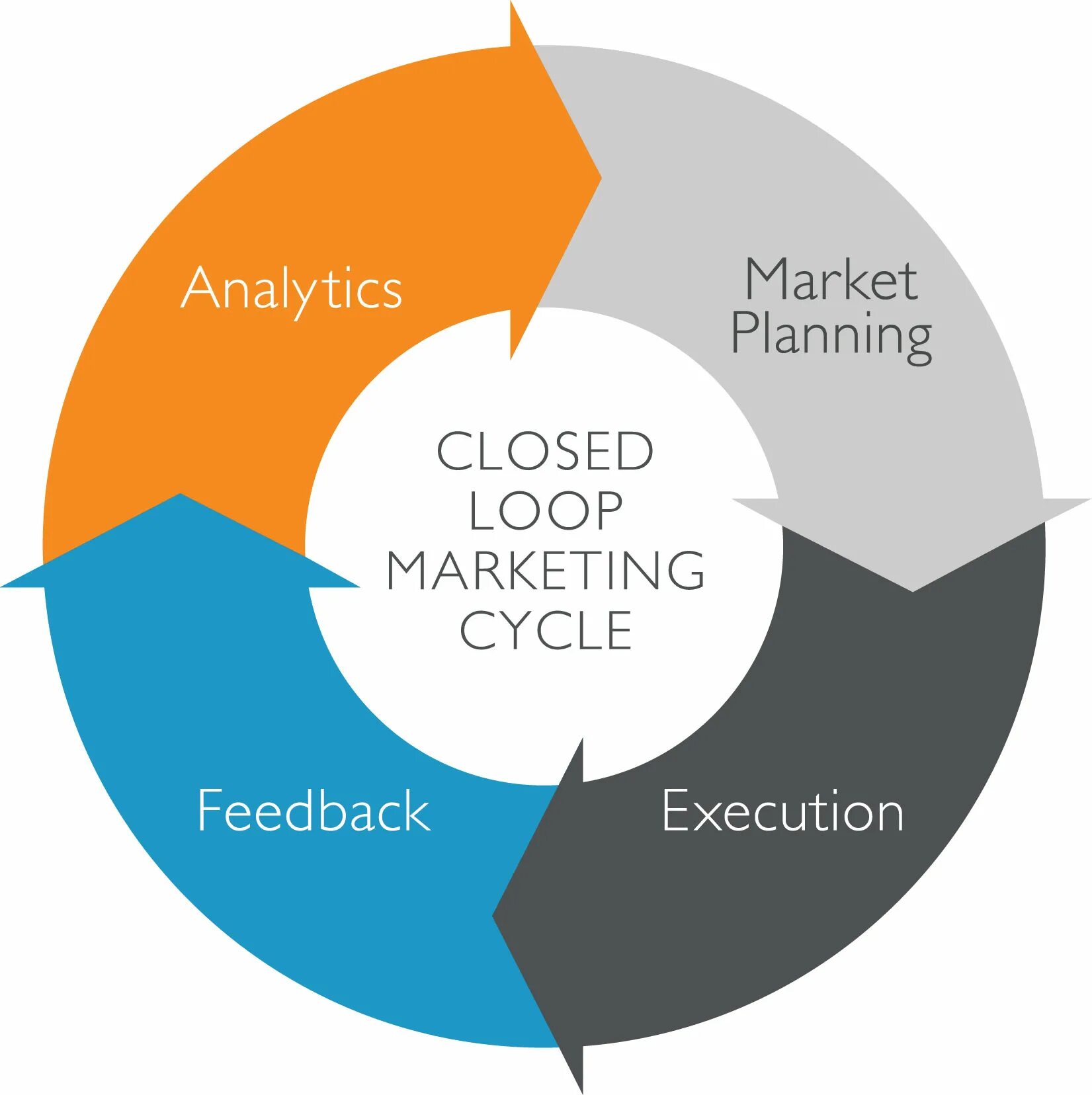 Details context. Closed loop marketing. Close loop marketing. Closed marketing loop marketing. CLM презентация.