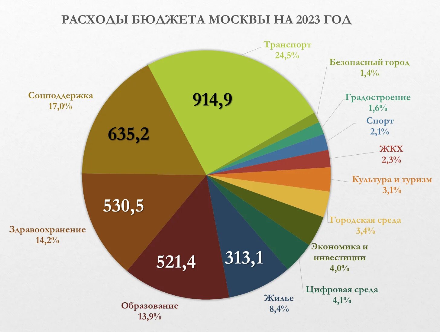 Основные расходы бюджета