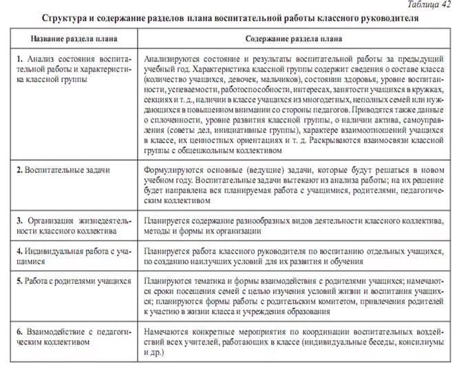 Функции классного руководителя таблица. Содержание работы классного руководителя. Содержание деятельности классного руководителя таблица. Основное содержание работы классного руководителя. Таблица 1 направления деятельности