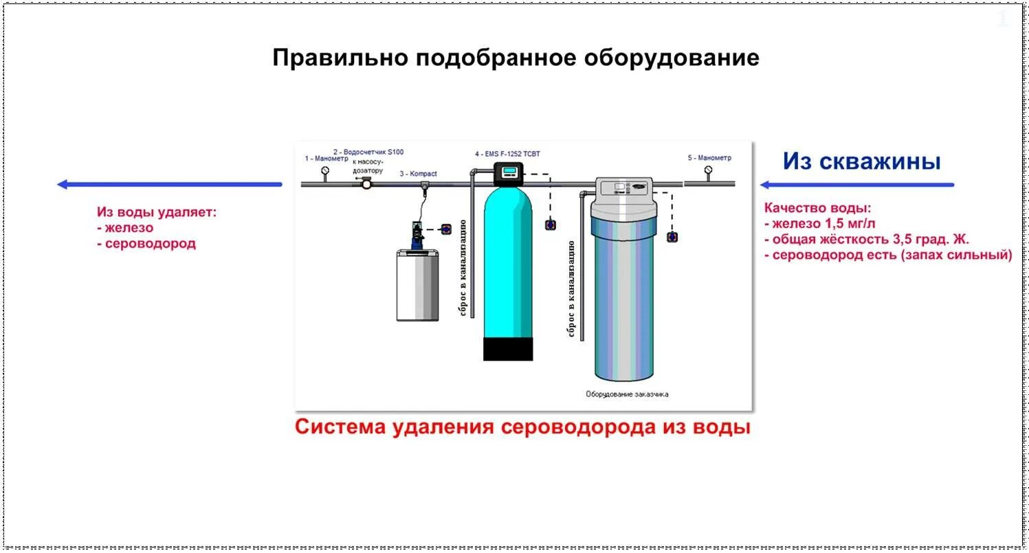 Определить сероводород в воде. Схема очистки воды от железа и сероводорода. Очистка воды от сероводорода из скважины. Фильтр от сероводорода в воде из скважины. Методы очистки от сероводорода.