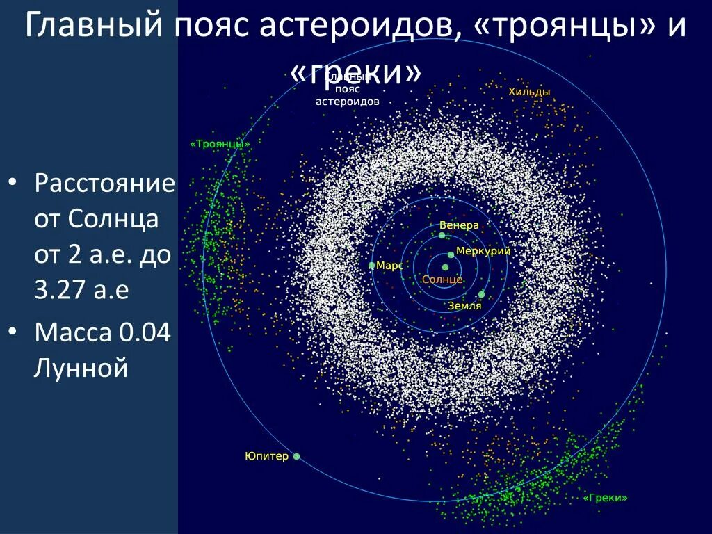 Период обращения астероидов. Структура пояса астероидов. Астероидный пояс солнечной системы. Пояс астероидов удаленность от солнца. Астероиды пояс астероидов.