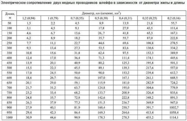 Сопротивление нихромовой проволоки 0.5 мм. Сопротивление медного провода таблица от сечения кабеля. Удельное сопротивление медного провода 0,75 мм2. Сопротивление провода 2.5 мм2. Сопротивление медной проволоки сечением 0.5 мм2.