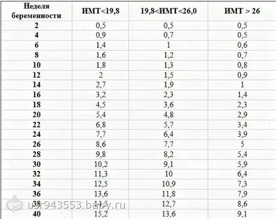 Прибавка веса после 30 недель