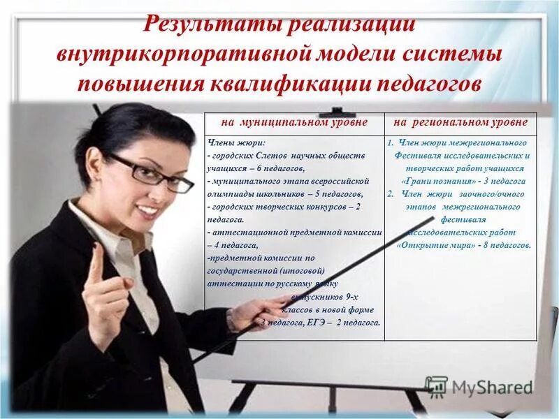 результаты повышения квалификации педагогов