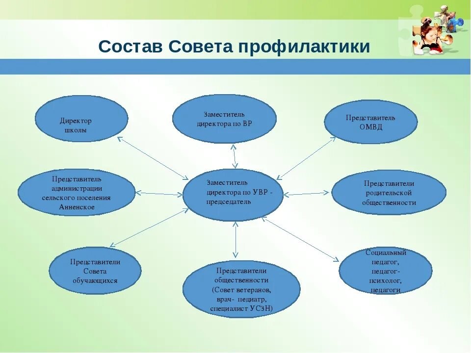 Школьный совет профилактики. Структура совета профилактики. Совет по профилактике правонарушений в школе. Профилактический совет в школе. Цель профилактики в школе