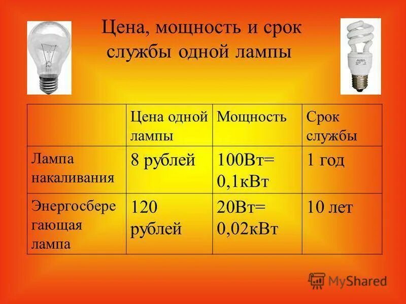 КПД лампы накаливания 100 Вт. Срок службы лампы накаливания и энергосберегающие лампы сравнение. Люмен лампа накаливания 60 ватт. Светодиод 30 Вт ватт эквивалент лампы накаливания. Сколько электрических лампочек нужно взять для изготовления